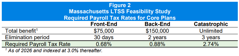 MA_LTSS_Feasibility_Study_Required_Payroll_Tax_Rates